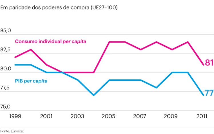 Evolução do PIB e do consumo em Portugal face à média europeia